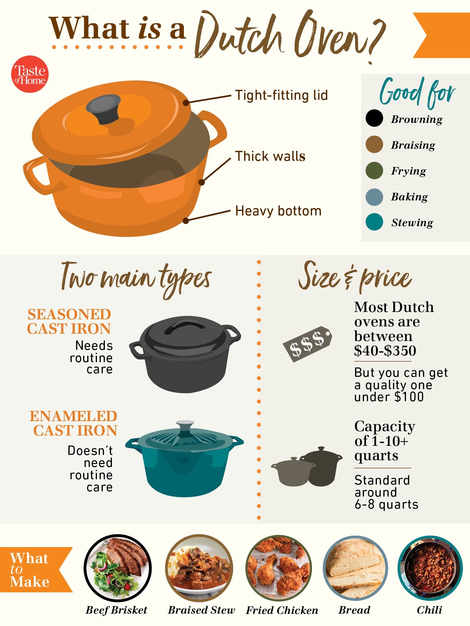 What is a Dutch oven inforgraphic