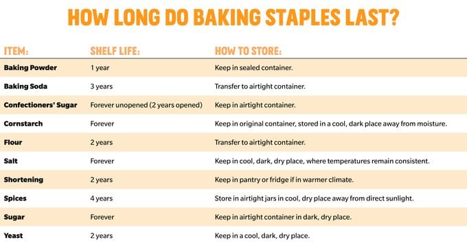 Chart on shelf life of baking staples shortened