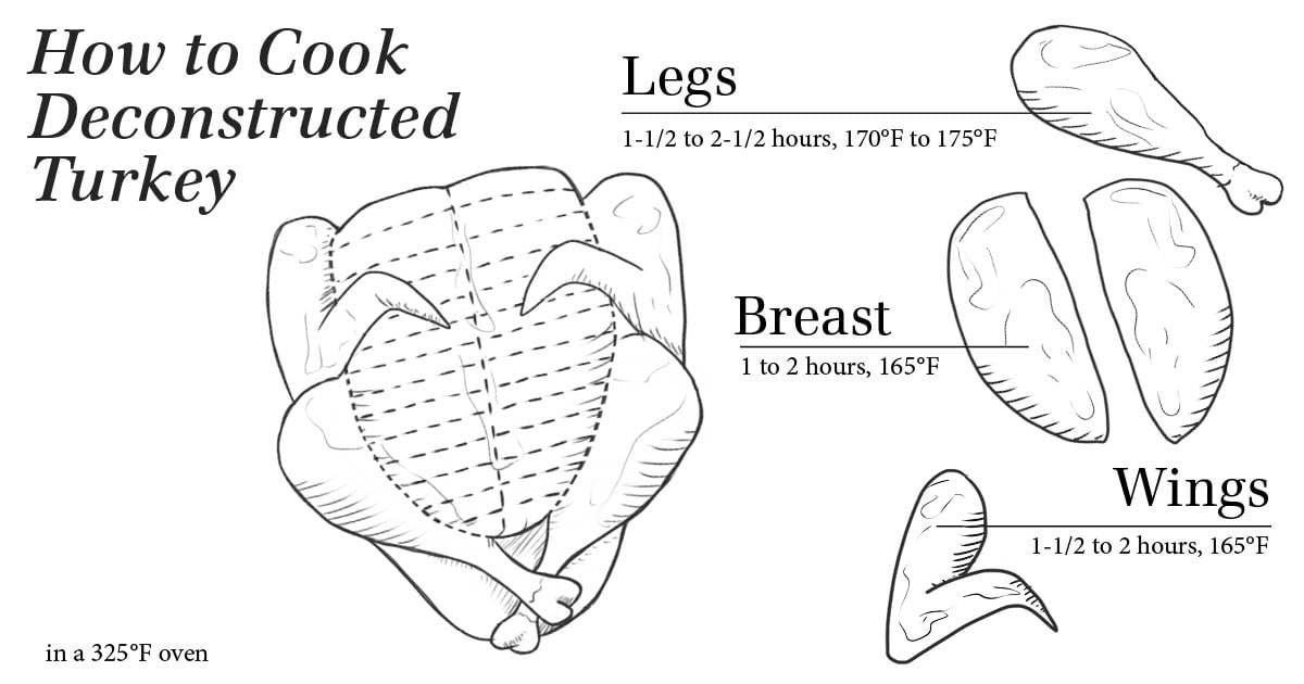 How to Cook Deconstructed Turkey