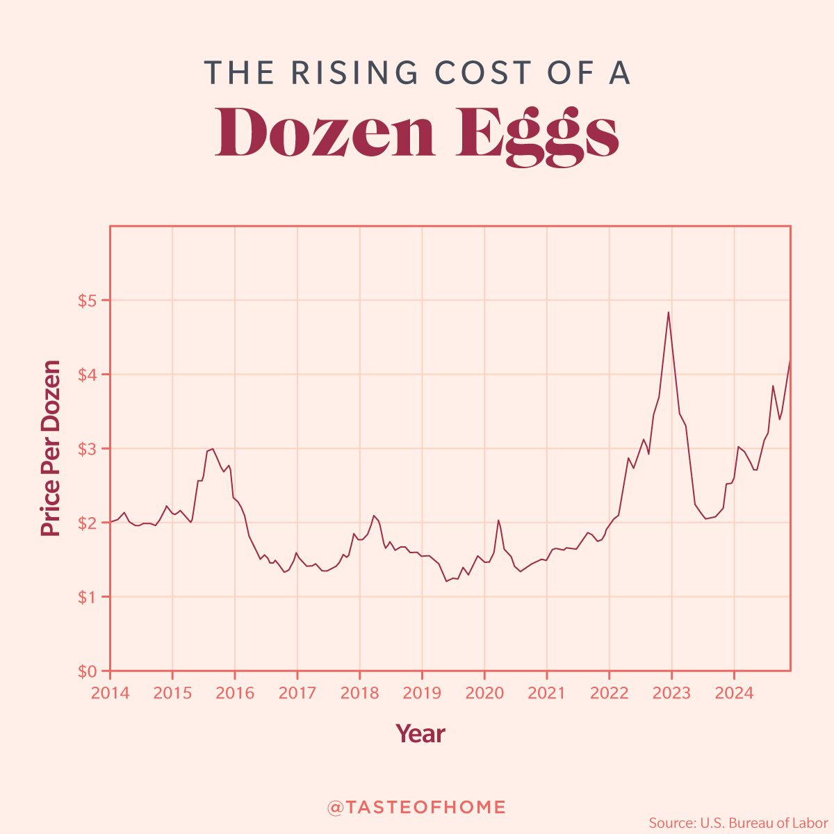 Why Eggs Are So Expensive Right Now Rising Cost Of A Dozen Eggs Graphic