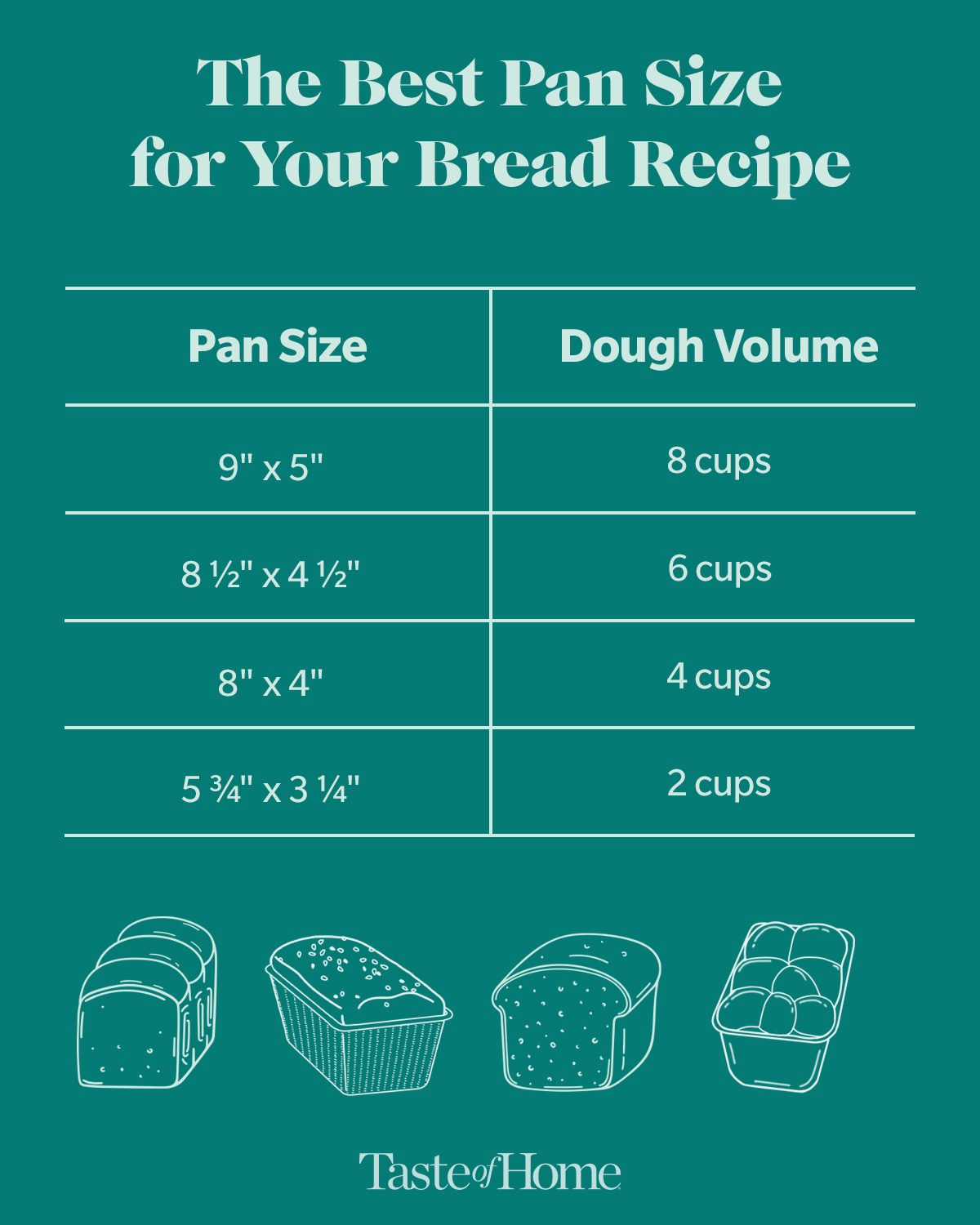 The Best Pan Size For Your Bread Recipe Graphic